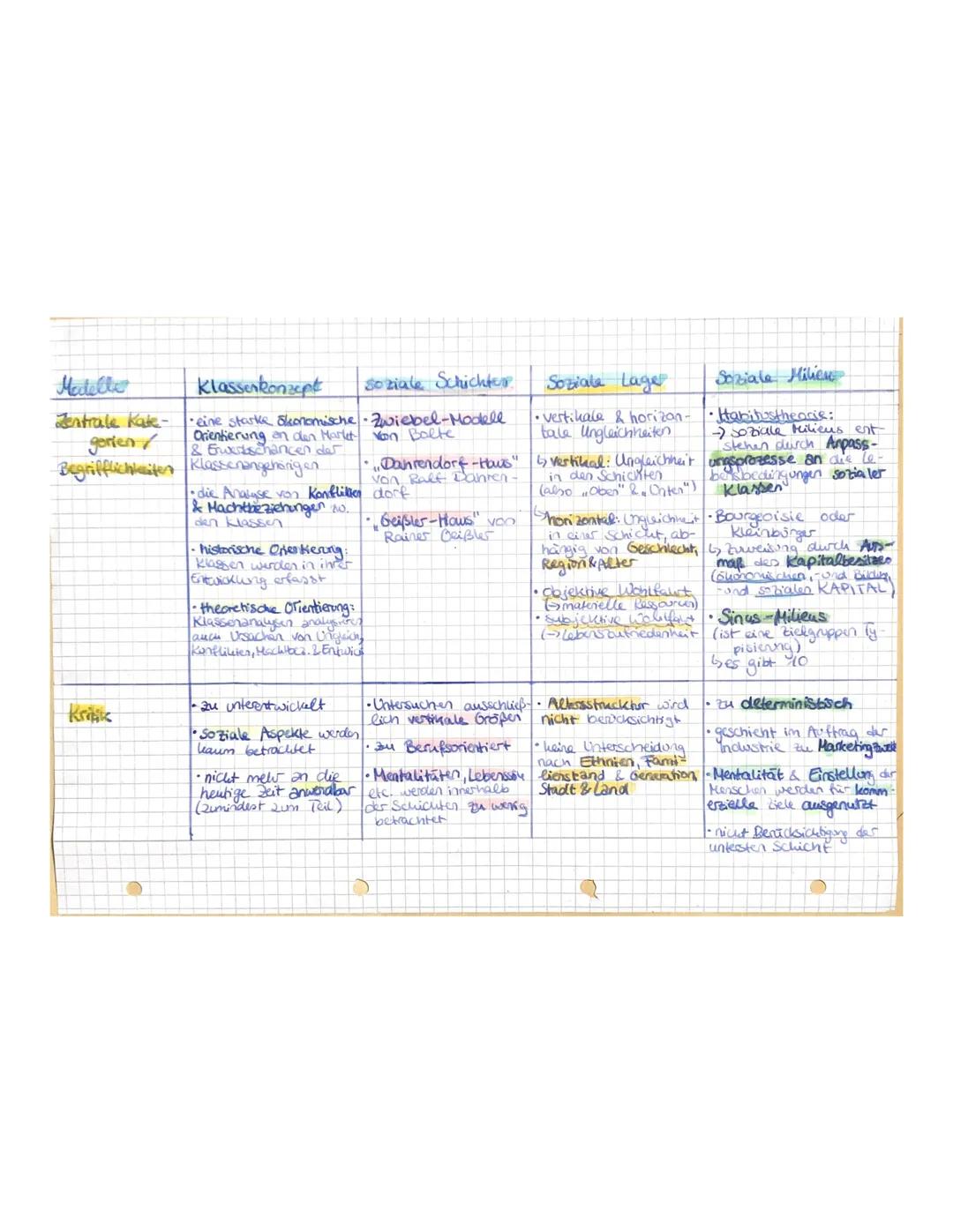# Soziale Ungleichheit
Lo Definition: Soziale Ungleichheit
• dauerhaft ungleiche Verteilung von Ressourcen, die
im Rahmen einer Gesellscha