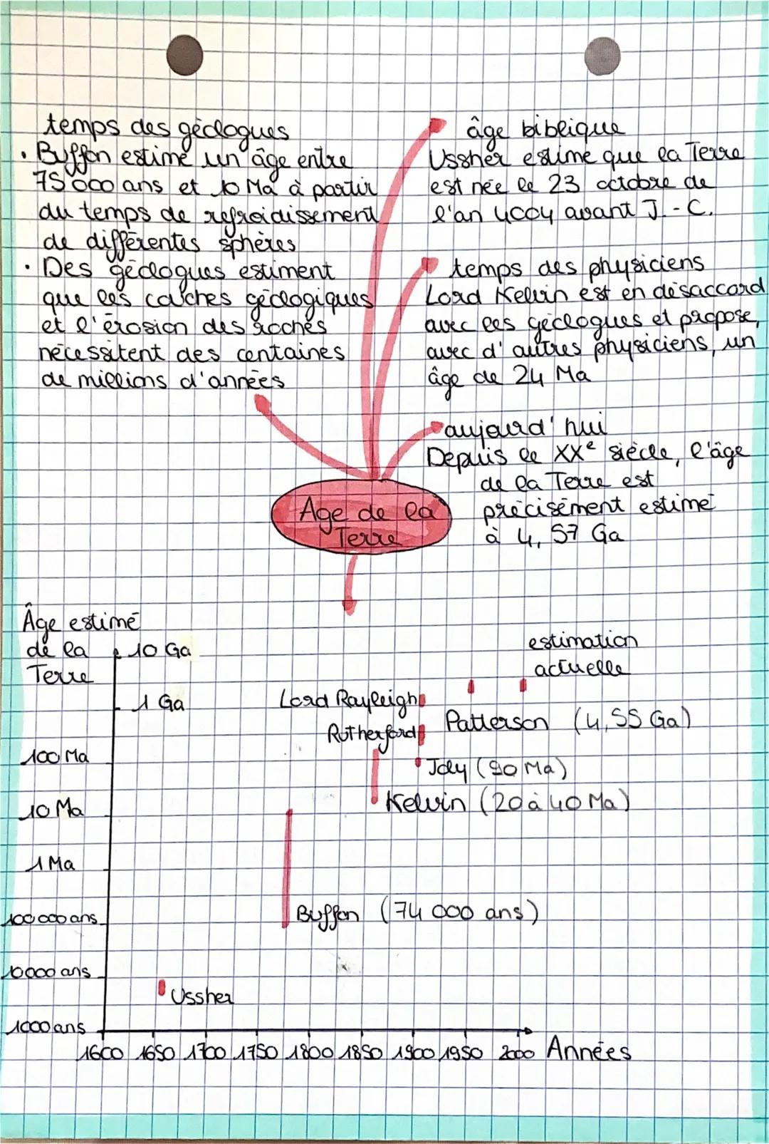 L'histoire de l'âge de la Terre
- les progrès techniques et scientifiques ont
permis de de montrer que la Terre n'est pas
éternelle et qu'e