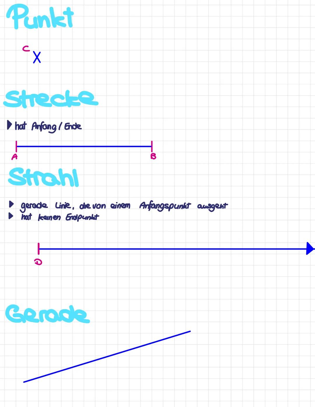 Punkt
C
X
Strecke
- hat Anfang/Ende
A
B
Strahl
- gerade Linie, die von einem Anfangspunkt ausgent
- hat keinen Endpunkt
D
Gerade