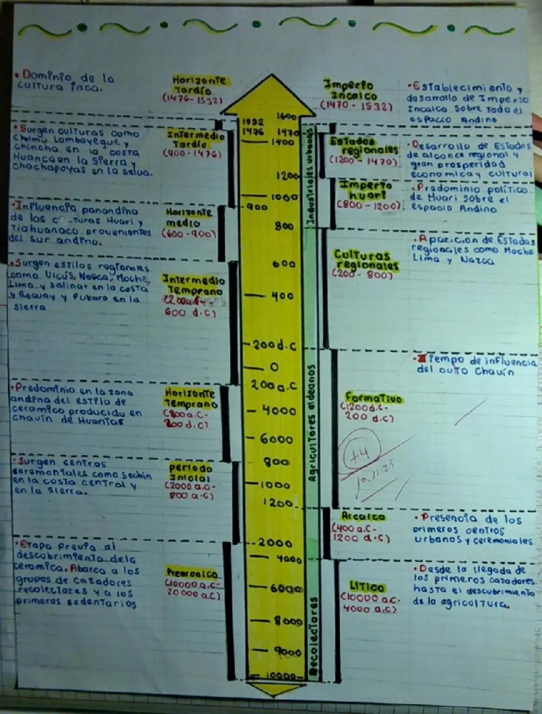 - Dominio de la
Cultura inca.
Horizonte
Tordio
(1476-15321
1932
-Surgen culturas como
Chimu Lombayeque y
Chincha en la costa
Huanggen la s