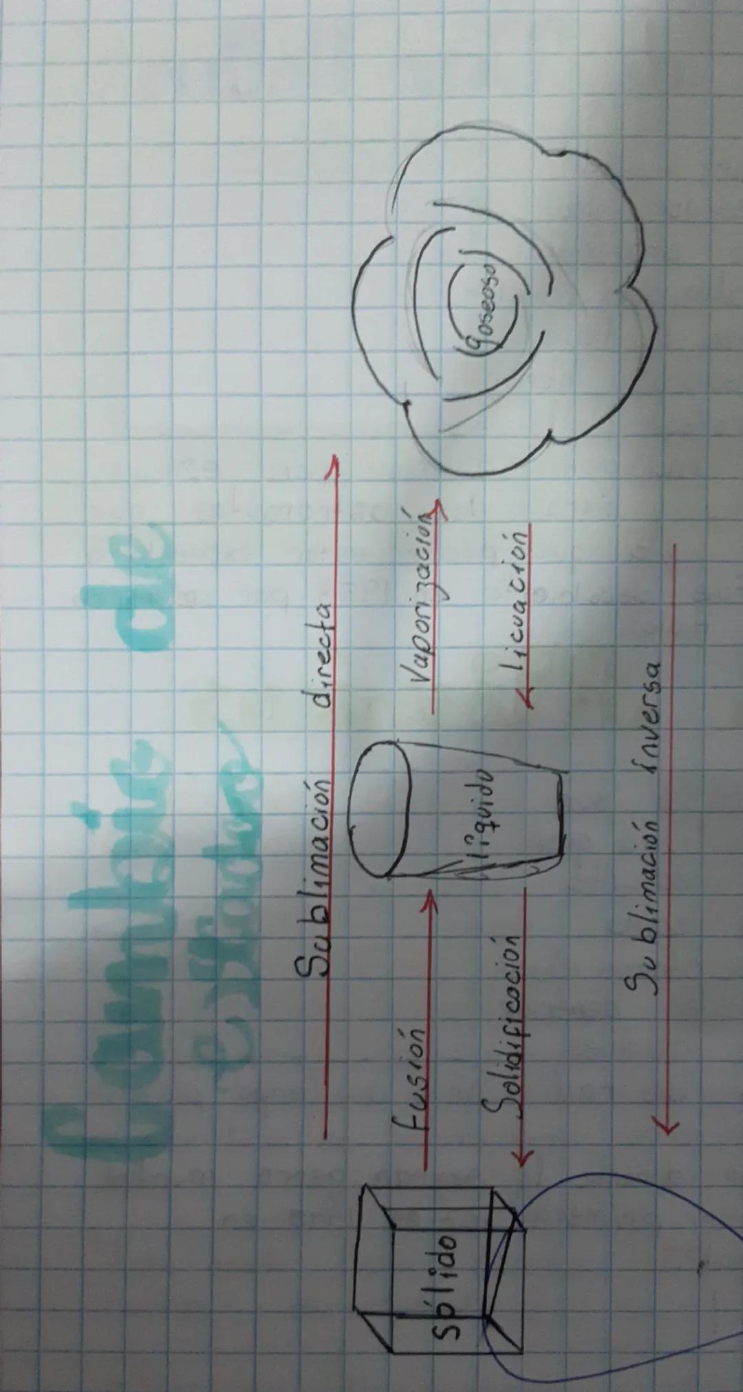 la Masa lo
cantidad de
volumen: la
cantidad de
espocio que
Ocupa
# Materia
1. Concepto
- Energia sumamente condensada
- Ocupa un lugar en