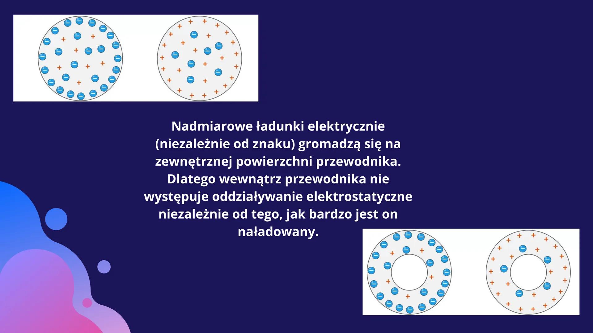 KLATKA
FARADAYA WIEMY, ŻE W PRZEWODNIKU ELEKTRYCZNYM ZNAJDUJĄ SIĘ
SWOBODNE ELEKTRONY, KTÓRE MOGĄ SIĘ W NIM PRZEMIESZCZAĆ.
WIEMY RÓWNIEŻ, ŻE